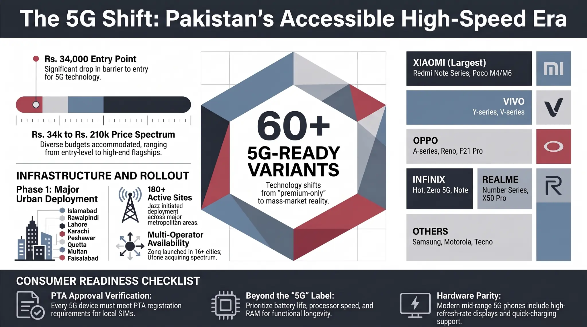 Infographic showing 60 5G mobile listings in Pakistan from Rs. 34,000 to Rs. 210,000, with major brands, rollout cities and buyer checks.